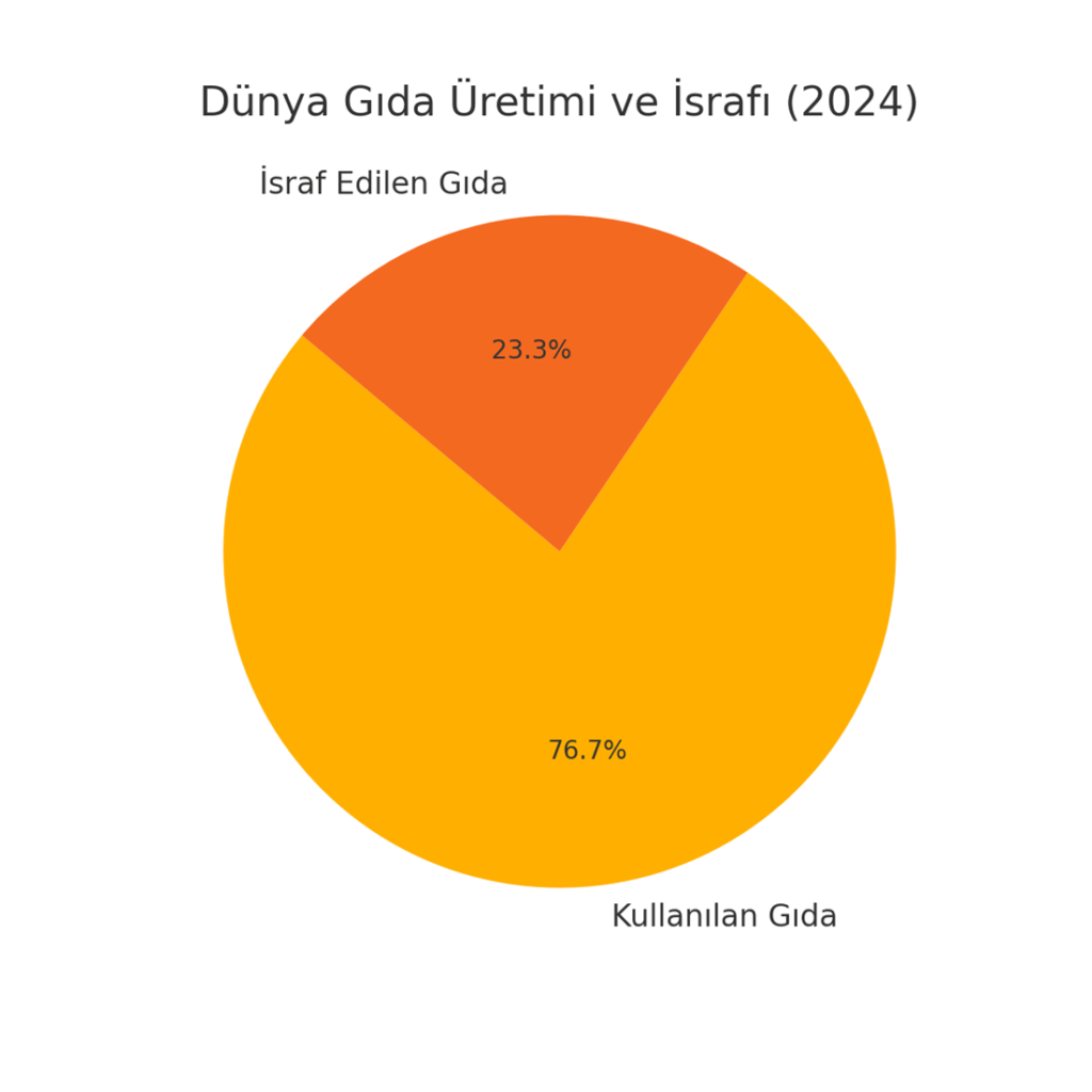GIDA İSRAFI RAPORU 2024: KÜRESEL ve TÜRKİYE GERÇEĞİ 1
