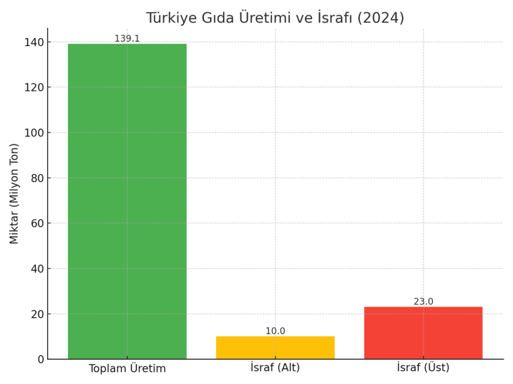 GIDA İSRAFI RAPORU 2024: KÜRESEL ve TÜRKİYE GERÇEĞİ 3