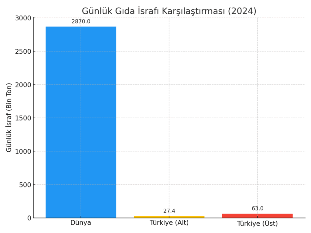 GIDA İSRAFI RAPORU 2024: KÜRESEL ve TÜRKİYE GERÇEĞİ 4